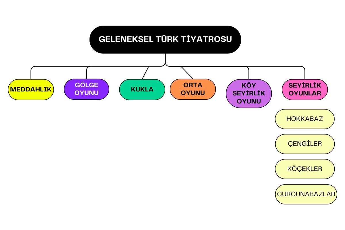 Geleneksel Türk Tiyatrosu